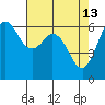 Tide chart for Salt Creek, Crescent Beach, Washington on 2022/04/13