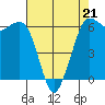 Tide chart for Salt Creek, Crescent Beach, Washington on 2022/04/21