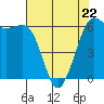 Tide chart for Salt Creek, Crescent Beach, Washington on 2022/04/22