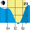 Tide chart for Salt Creek, Crescent Beach, Washington on 2022/04/23