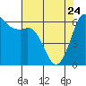 Tide chart for Salt Creek, Crescent Beach, Washington on 2022/04/24