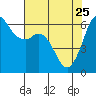 Tide chart for Salt Creek, Crescent Beach, Washington on 2022/04/25