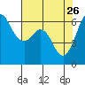 Tide chart for Salt Creek, Crescent Beach, Washington on 2022/04/26