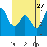 Tide chart for Salt Creek, Crescent Beach, Washington on 2022/04/27
