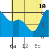 Tide chart for Salt Creek, Crescent Beach, Washington on 2022/05/10