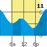 Tide chart for Salt Creek, Crescent Beach, Washington on 2022/05/11