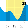 Tide chart for Salt Creek, Crescent Beach, Washington on 2022/05/23