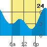 Tide chart for Salt Creek, Crescent Beach, Washington on 2022/05/24