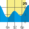 Tide chart for Salt Creek, Crescent Beach, Washington on 2022/05/25