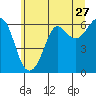 Tide chart for Salt Creek, Crescent Beach, Washington on 2022/05/27