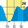 Tide chart for Salt Creek, Crescent Beach, Washington on 2022/05/28