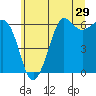 Tide chart for Salt Creek, Crescent Beach, Washington on 2022/05/29