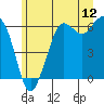Tide chart for Salt Creek, Crescent Beach, Washington on 2022/06/12