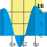 Tide chart for Salt Creek, Crescent Beach, Washington on 2022/06/16