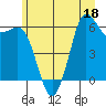 Tide chart for Salt Creek, Crescent Beach, Washington on 2022/06/18