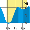 Tide chart for Salt Creek, Crescent Beach, Washington on 2022/06/25