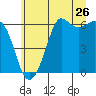 Tide chart for Salt Creek, Crescent Beach, Washington on 2022/06/26