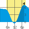 Tide chart for Salt Creek, Crescent Beach, Washington on 2022/06/4