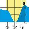 Tide chart for Salt Creek, Crescent Beach, Washington on 2022/06/5