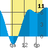 Tide chart for Crescent Bay, Salt Creek Recreational Area, Washington on 2022/07/11