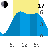 Tide chart for Salt Creek, Crescent Beach, Washington on 2022/09/17
