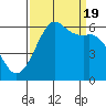 Tide chart for Salt Creek, Crescent Beach, Washington on 2022/09/19
