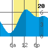 Tide chart for Salt Creek, Crescent Beach, Washington on 2022/09/20