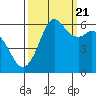 Tide chart for Salt Creek, Crescent Beach, Washington on 2022/09/21