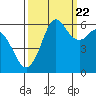Tide chart for Salt Creek, Crescent Beach, Washington on 2022/09/22