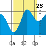 Tide chart for Salt Creek, Crescent Beach, Washington on 2022/09/23