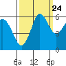 Tide chart for Salt Creek, Crescent Beach, Washington on 2022/09/24