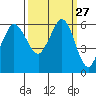 Tide chart for Salt Creek, Crescent Beach, Washington on 2022/09/27