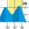 Tide chart for Salt Creek, Crescent Beach, Washington on 2022/09/28