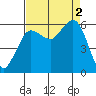 Tide chart for Salt Creek, Crescent Beach, Washington on 2022/09/2