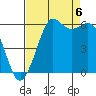 Tide chart for Salt Creek, Crescent Beach, Washington on 2022/09/6