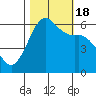 Tide chart for Salt Creek, Crescent Beach, Washington on 2022/10/18