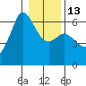Tide chart for Salt Creek, Crescent Beach, Washington on 2023/01/13