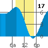 Tide chart for Salt Creek, Crescent Beach, Washington on 2023/01/17