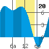 Tide chart for Salt Creek, Crescent Beach, Washington on 2023/01/20