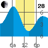Tide chart for Salt Creek, Crescent Beach, Washington on 2023/01/28