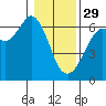 Tide chart for Salt Creek, Crescent Beach, Washington on 2023/01/29