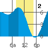Tide chart for Salt Creek, Crescent Beach, Washington on 2023/01/2