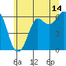 Tide chart for Salt Creek, Crescent Beach, Washington on 2023/06/14