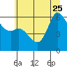 Tide chart for Salt Creek, Crescent Beach, Washington on 2023/06/25