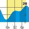 Tide chart for Salt Creek, Crescent Beach, Washington on 2023/06/28