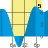 Tide chart for Salt Creek, Crescent Beach, Washington on 2023/06/5