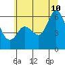 Tide chart for Salt Creek, Crescent Beach, Washington on 2023/07/10