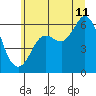 Tide chart for Salt Creek, Crescent Beach, Washington on 2023/07/11