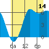 Tide chart for Salt Creek, Crescent Beach, Washington on 2023/07/14