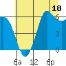 Tide chart for Salt Creek, Crescent Beach, Washington on 2023/07/18